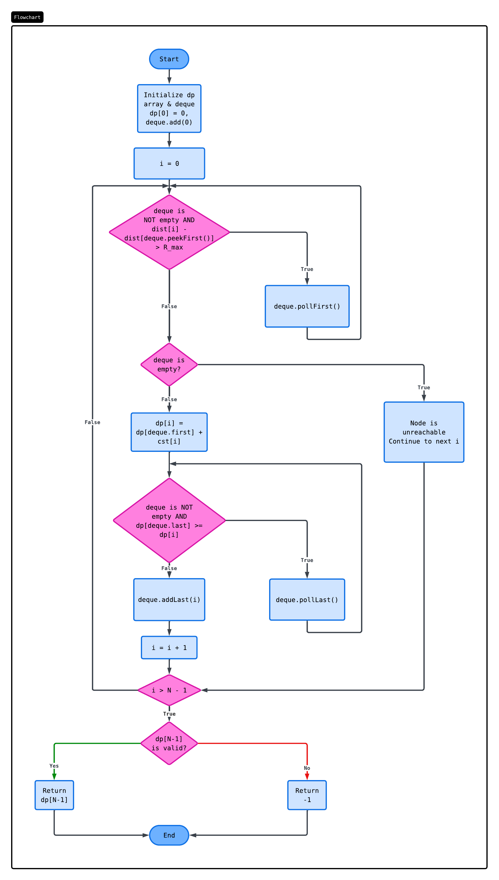 Algorithm Flowchart